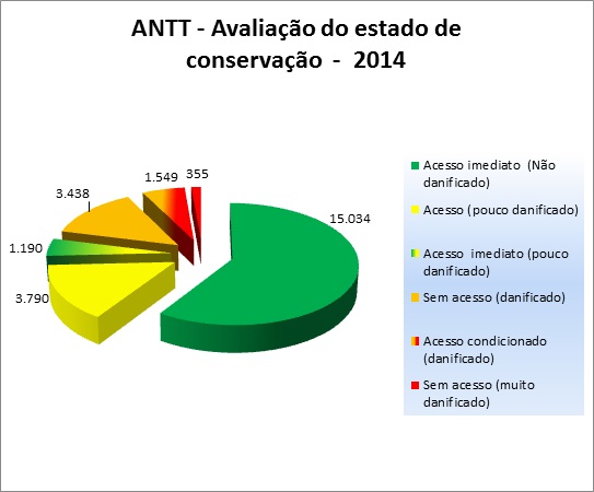 ANTT - Avaliação do estado de conservação - 2014